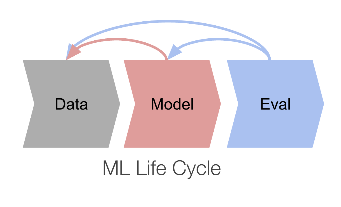 Cover Image for How I do Machine Learning